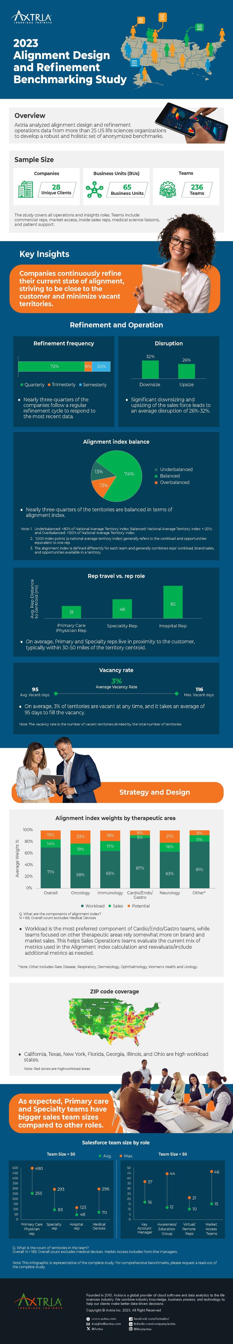 2023 Alignment Design and Refinement Benchmarking Study Infographic