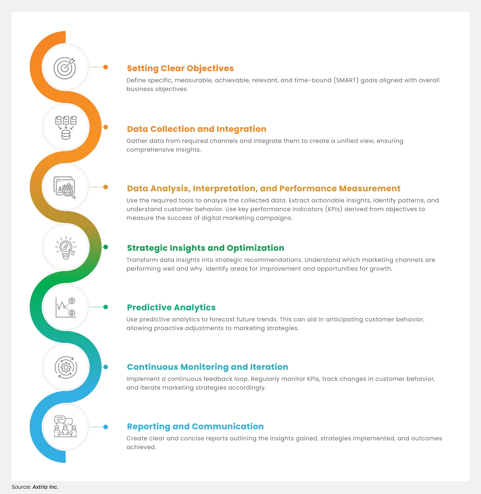 A typical digital marketing analytics process