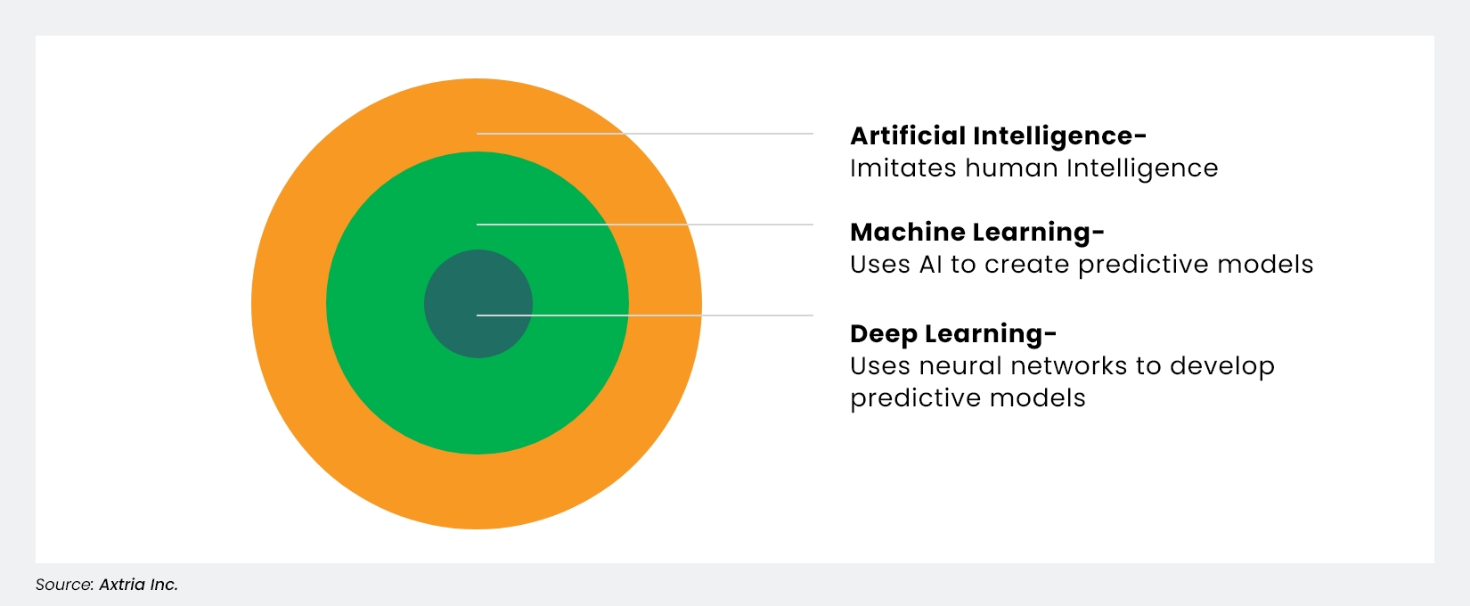 AI Vs. ML