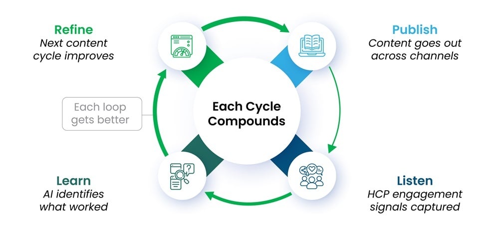 Each-Cycle-of-Publish