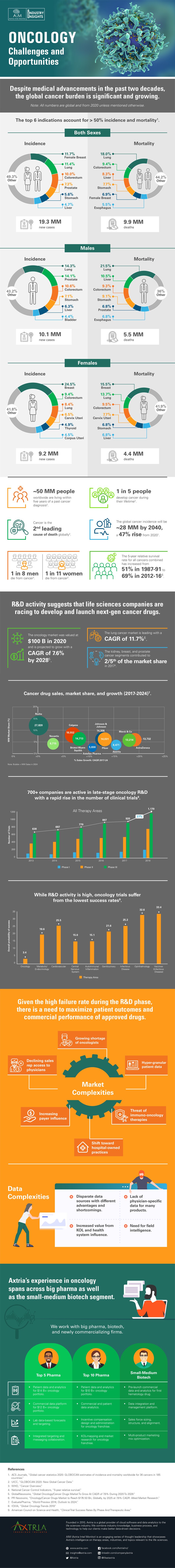 Axtria-Insights-Oncology-challenges-and-opportunities