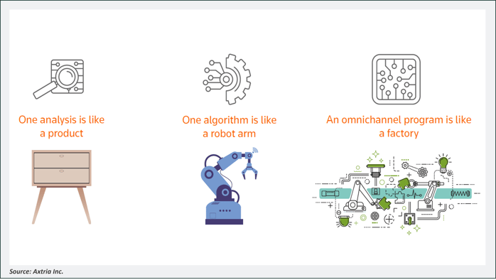 Comparing the omnichannel program