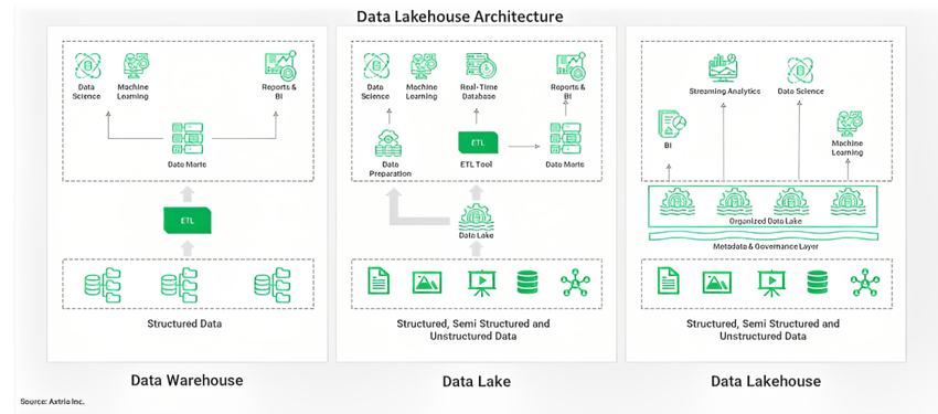 Data Lakehouse Architecture (1)