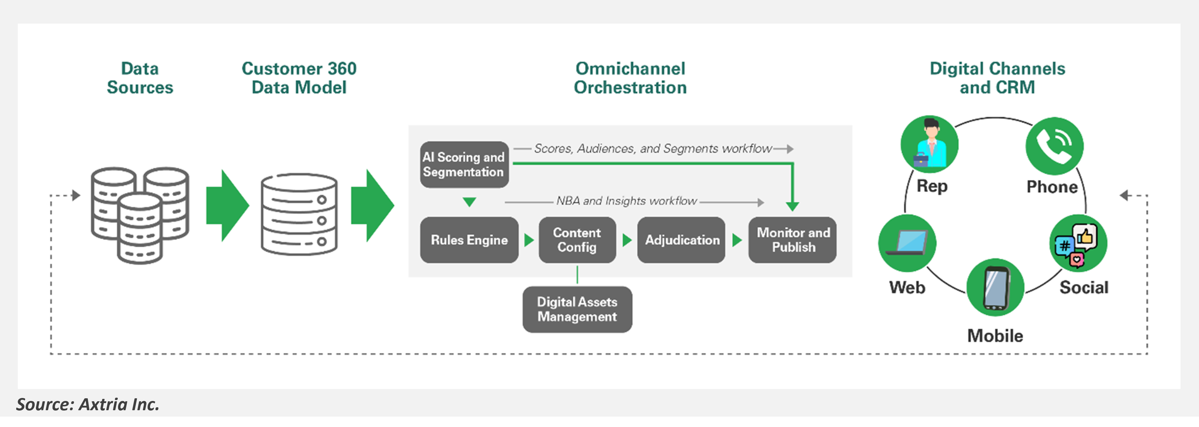 Design requirements for a scalable omnichannel platform