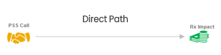 Pathways in Marketing Mix Modeling MMM | Channel Mix Analysis Impacts