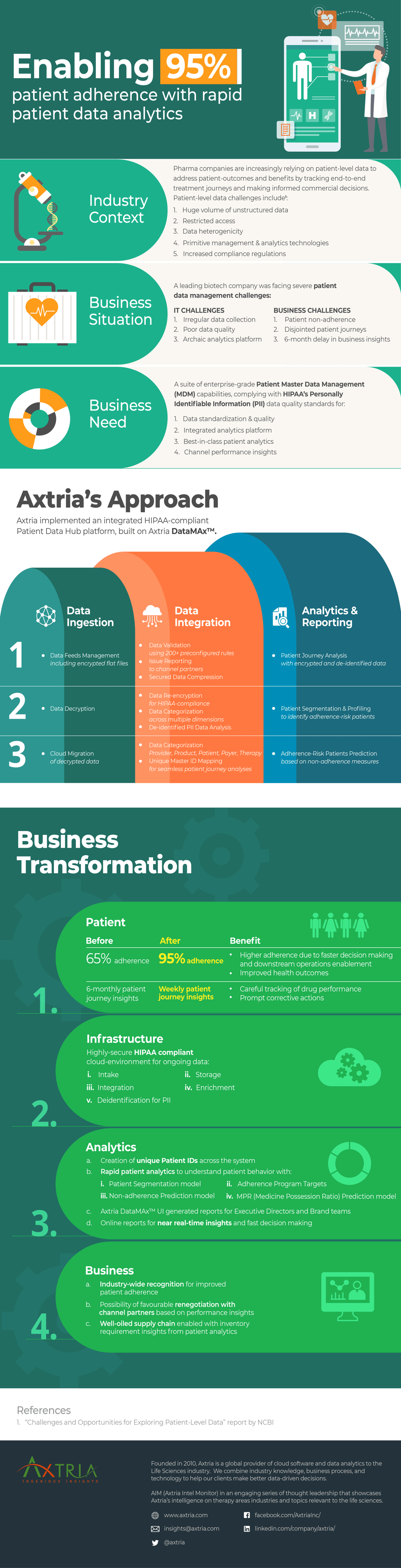 Enabling 95% patient adherence