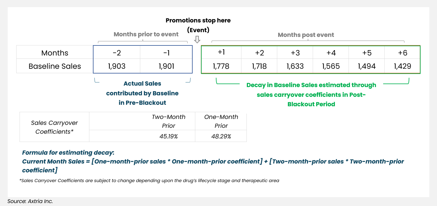 Estimating decay of baseline sales