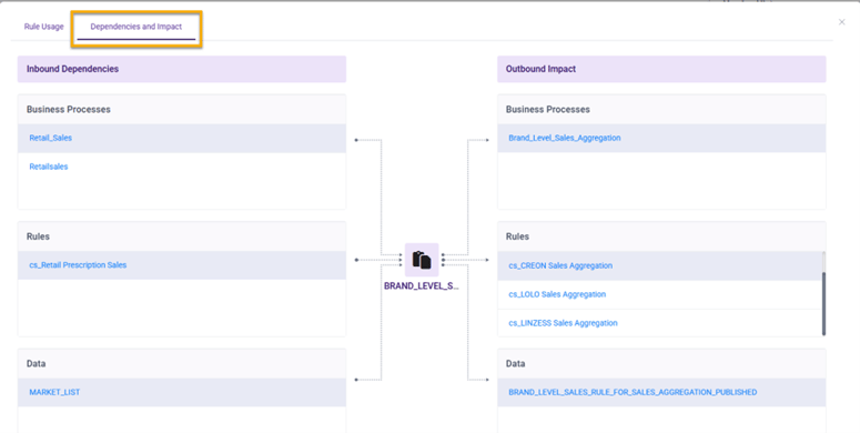 Fig.4 - Dependencies and Impact