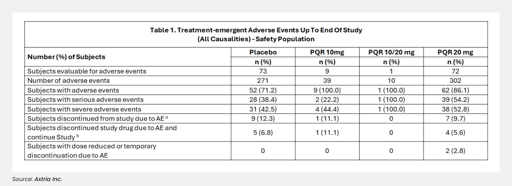 Illustrative input table for generating an adverse event summary for a CSR