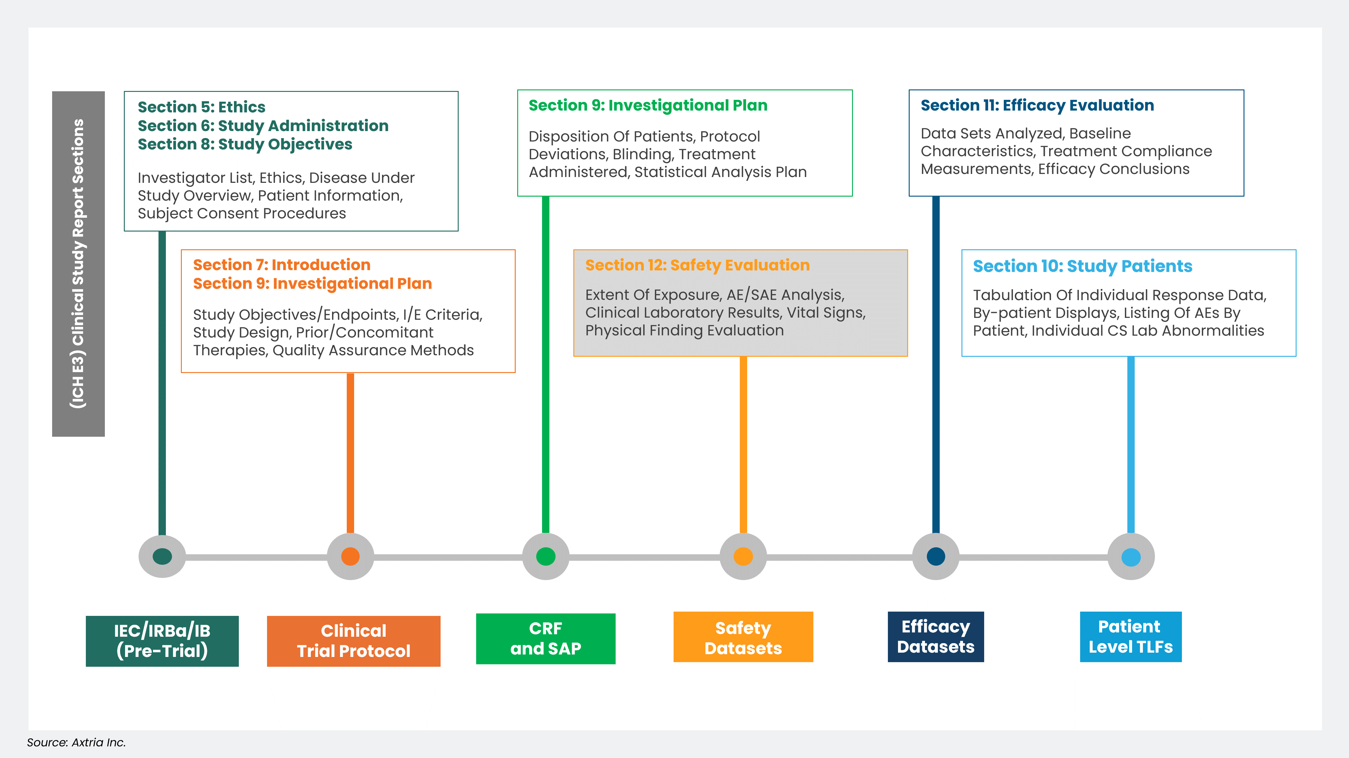 Illustrative list of input data sources to ICH E3 CSR template sections