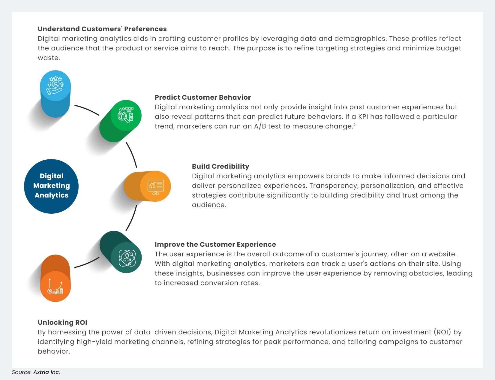 Infographic - Five facets of digital marketing analytics