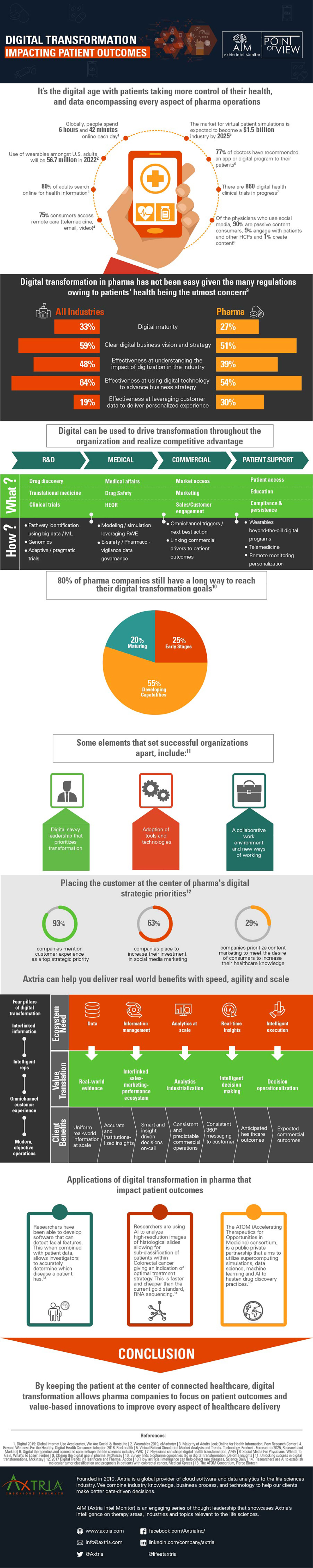 Axtria Insights - AIM - Infographics - Digital Transformation Impacting Patient Outcomes