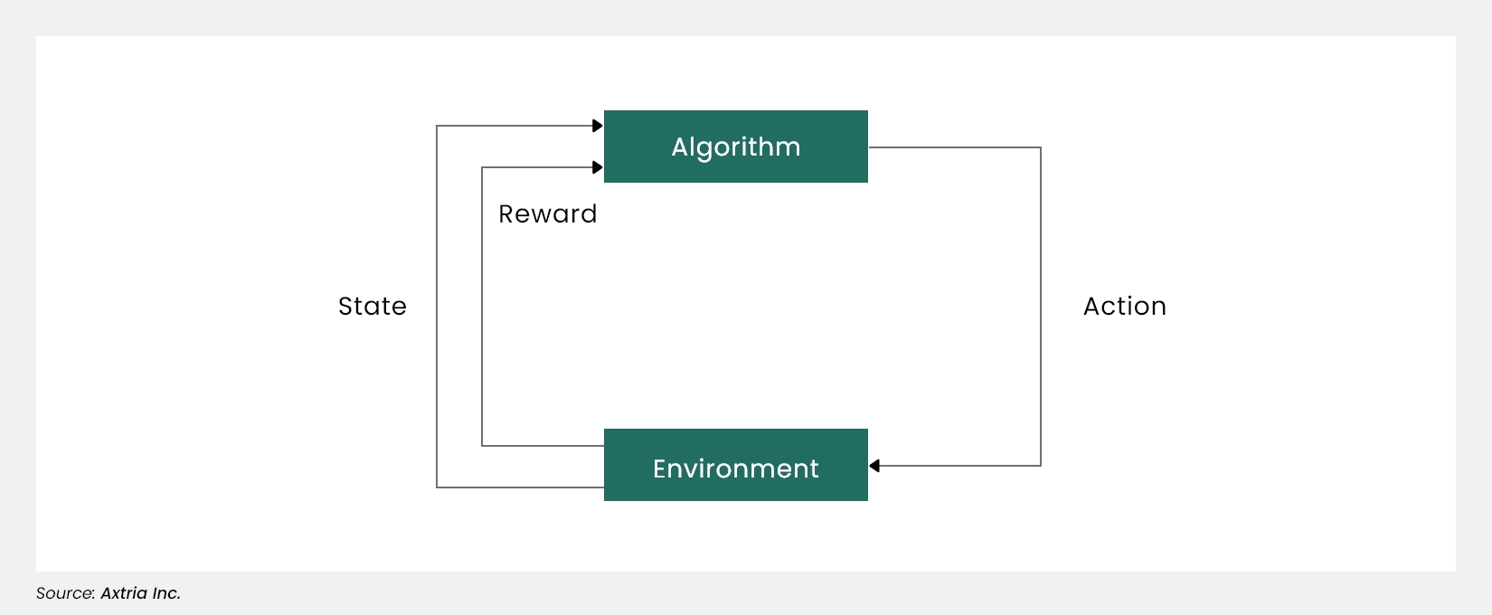 Reinforcement Learning Algorithm
