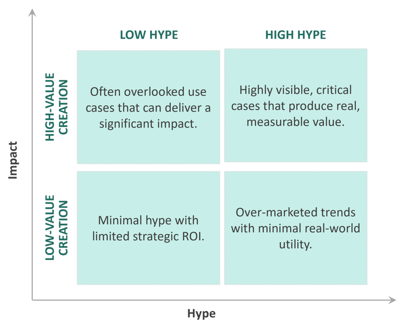 Representative Metrics Value Creation VS LLM Hype