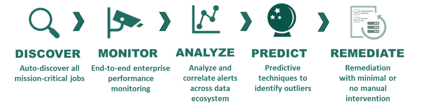Take an Incremental Approach to AIOps