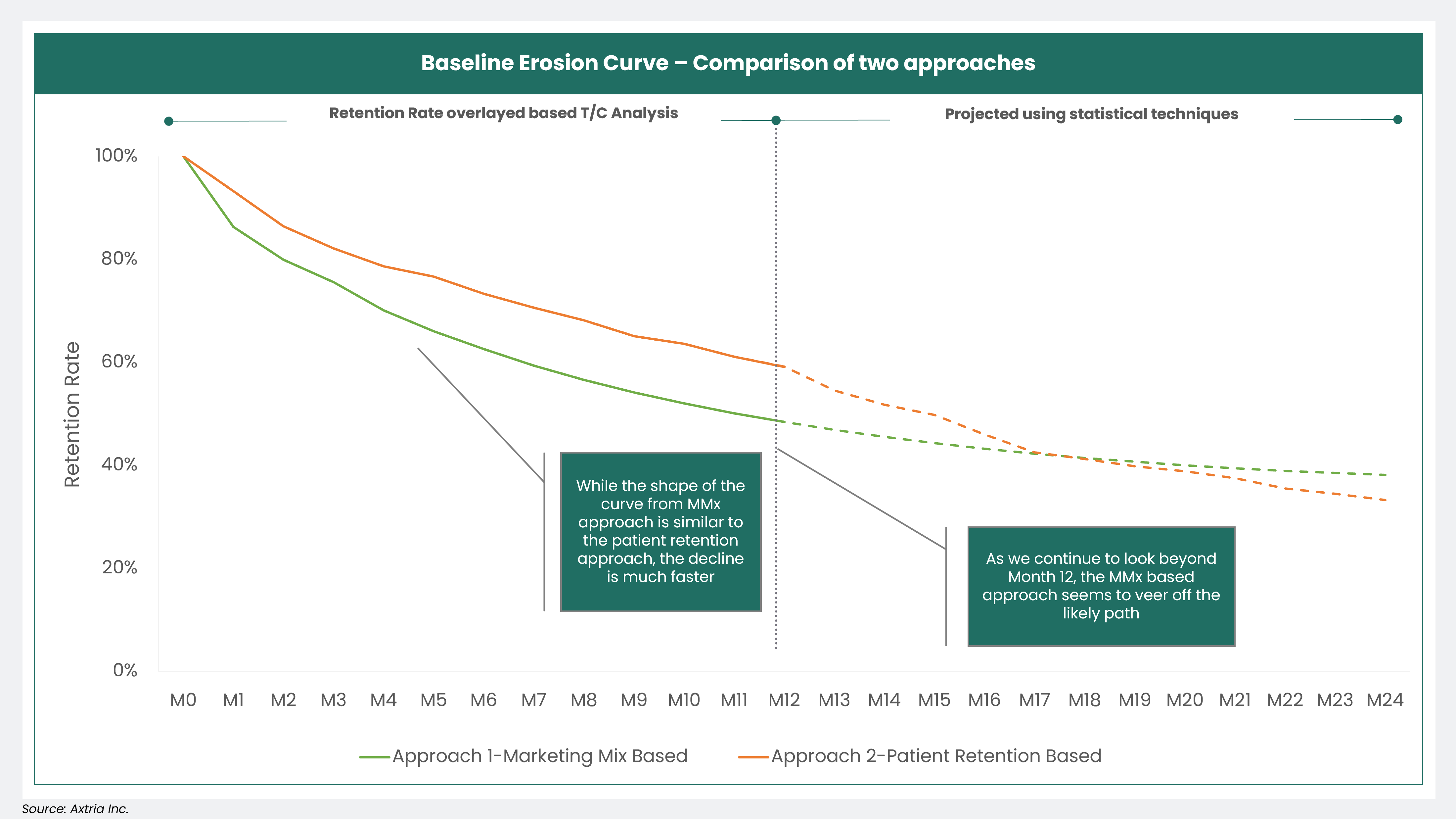 The Baseline Erosion Curve