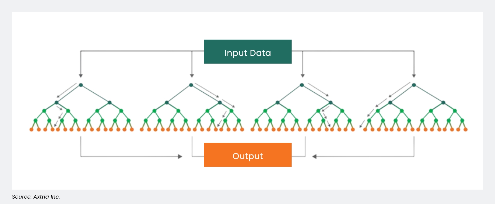 The random forest ML technique