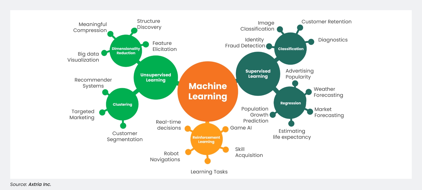 Types of Machine Learning