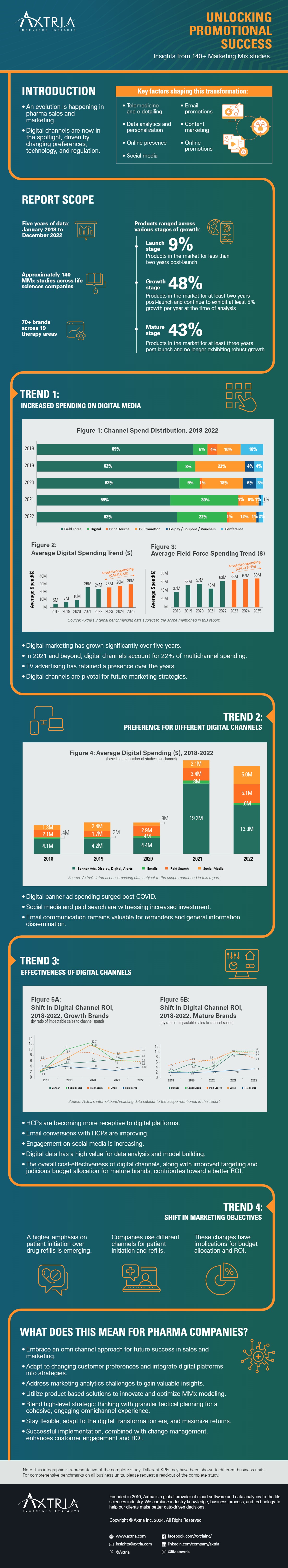 Unlocking Promotional Success Insights from 140+ Marketing Mix Studies