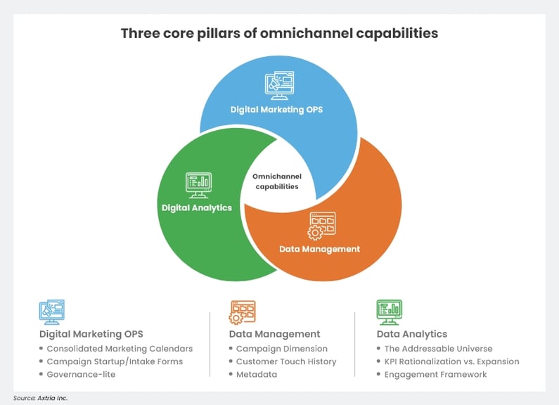 core pillars of omnichannel capabilities Updated