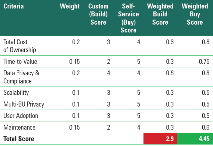 Table 1 - The Effort Vs Value Matrix - Choosing a custom-built or self-service MMx Solution