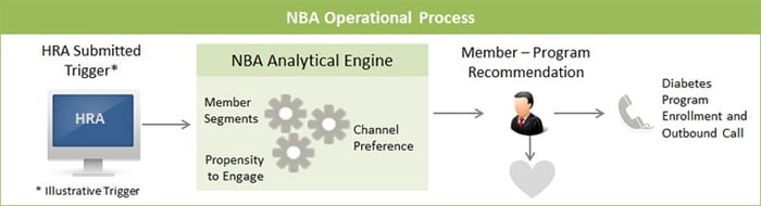 NBA - Next Best Action