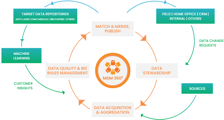 A-vision-towards-clean-and-reliable-data