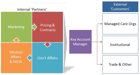 Payer Influence on Product Performance